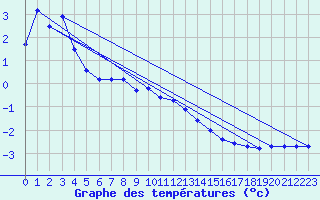 Courbe de tempratures pour Torpshammar