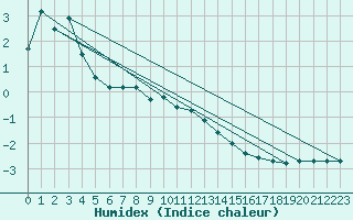 Courbe de l'humidex pour Torpshammar