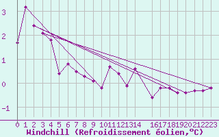 Courbe du refroidissement olien pour Svartbyn