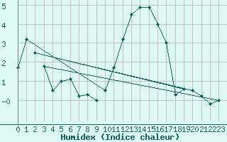 Courbe de l'humidex pour Chivres (Be)