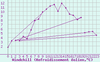 Courbe du refroidissement olien pour Bergn / Latsch