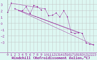 Courbe du refroidissement olien pour Lichtenhain-Mittelndorf