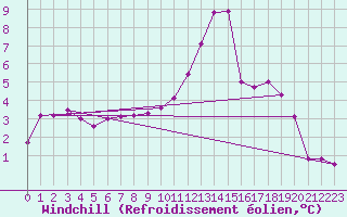 Courbe du refroidissement olien pour Herstmonceux (UK)