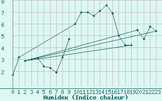 Courbe de l'humidex pour Stavoren Aws