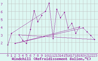 Courbe du refroidissement olien pour Barth