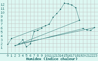 Courbe de l'humidex pour Loehnberg-Obershause