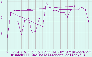 Courbe du refroidissement olien pour Charleville-Mzires (08)