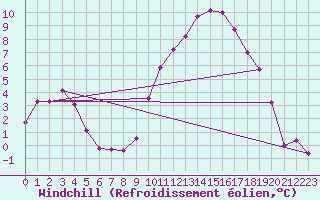 Courbe du refroidissement olien pour Gourdon (46)