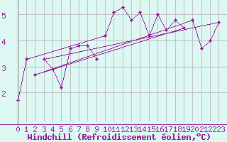 Courbe du refroidissement olien pour Slatteroy Fyr