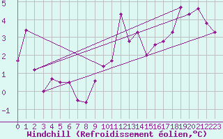 Courbe du refroidissement olien pour Mont-de-Marsan (40)