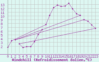 Courbe du refroidissement olien pour Temelin