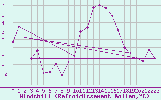 Courbe du refroidissement olien pour Montpellier (34)
