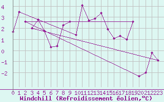 Courbe du refroidissement olien pour Meraker-Egge