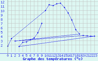 Courbe de tempratures pour Jaca