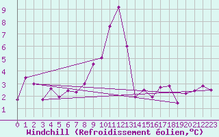 Courbe du refroidissement olien pour Chur-Ems