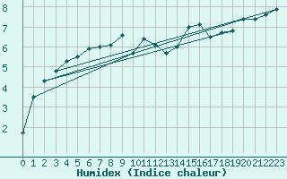 Courbe de l'humidex pour Kalmar Flygplats