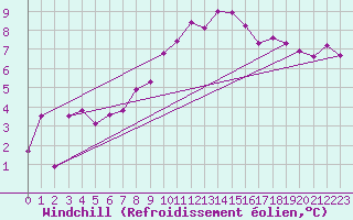 Courbe du refroidissement olien pour Rochefort Saint-Agnant (17)