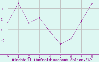 Courbe du refroidissement olien pour Le Chevril - Nivose (73)