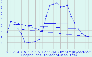 Courbe de tempratures pour Isola 2000 (06)