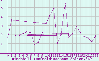 Courbe du refroidissement olien pour Clermont-Ferrand (63)