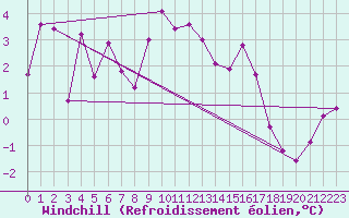 Courbe du refroidissement olien pour Cressier