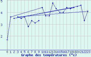 Courbe de tempratures pour La Fretaz (Sw)