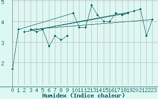 Courbe de l'humidex pour La Fretaz (Sw)