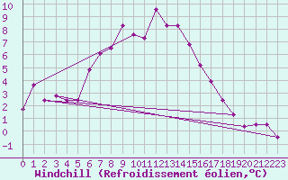 Courbe du refroidissement olien pour Turaif