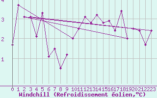 Courbe du refroidissement olien pour Ulm-Mhringen