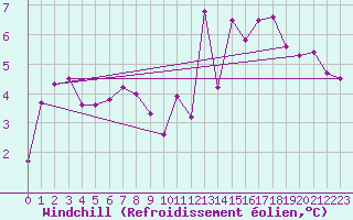 Courbe du refroidissement olien pour Luka