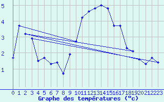 Courbe de tempratures pour Meiringen