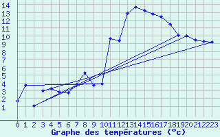 Courbe de tempratures pour Kuggoren