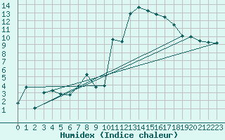 Courbe de l'humidex pour Kuggoren