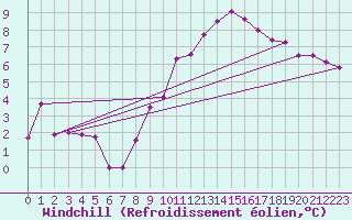 Courbe du refroidissement olien pour Belfort-Dorans (90)