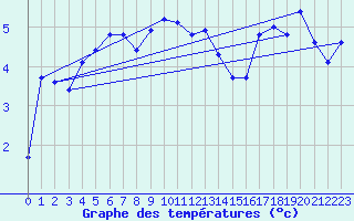 Courbe de tempratures pour Bo I Vesteralen