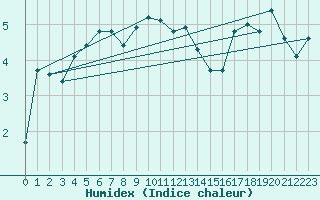 Courbe de l'humidex pour Bo I Vesteralen