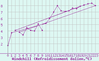 Courbe du refroidissement olien pour Angers-Marc (49)