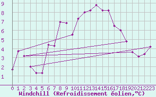 Courbe du refroidissement olien pour Helsingborg