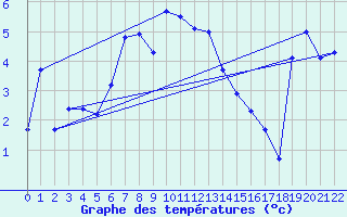 Courbe de tempratures pour Grau Roig (And)