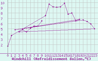 Courbe du refroidissement olien pour Cardinham