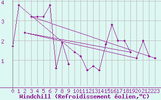 Courbe du refroidissement olien pour Spa - La Sauvenire (Be)