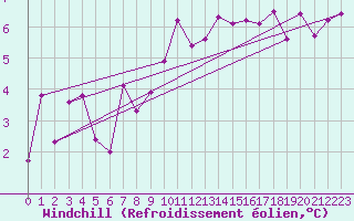 Courbe du refroidissement olien pour Kostelni Myslova