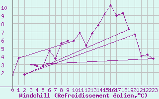 Courbe du refroidissement olien pour Meiningen