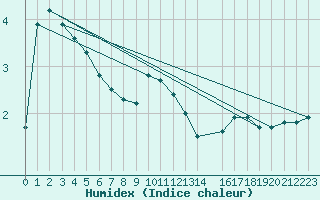Courbe de l'humidex pour Svartbyn