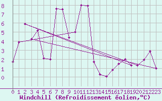 Courbe du refroidissement olien pour Chasseral (Sw)