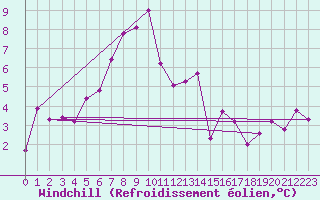 Courbe du refroidissement olien pour Floda