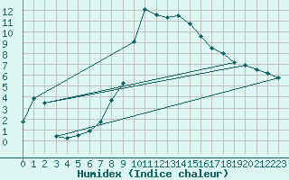 Courbe de l'humidex pour Saint Andrae I. L.