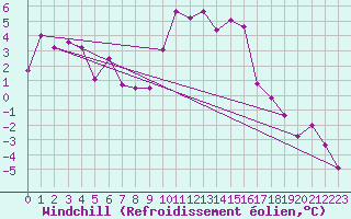 Courbe du refroidissement olien pour Marsens