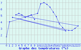 Courbe de tempratures pour Luedenscheid