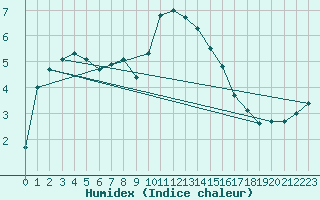 Courbe de l'humidex pour Luedenscheid